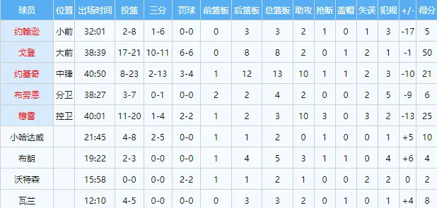 cn, 的超级两双, 升至榜首 cn, 的超级两双, 升至榜首
